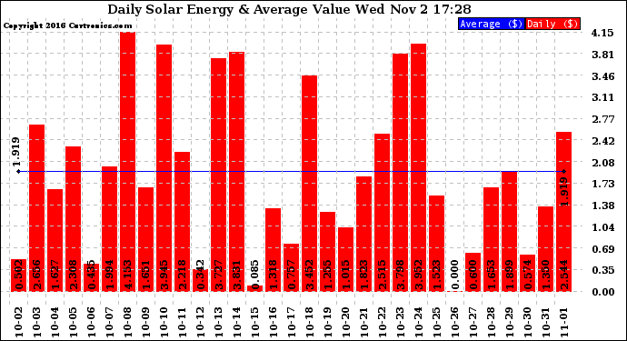 Solar PV/Inverter Performance Daily Solar Energy Production Value