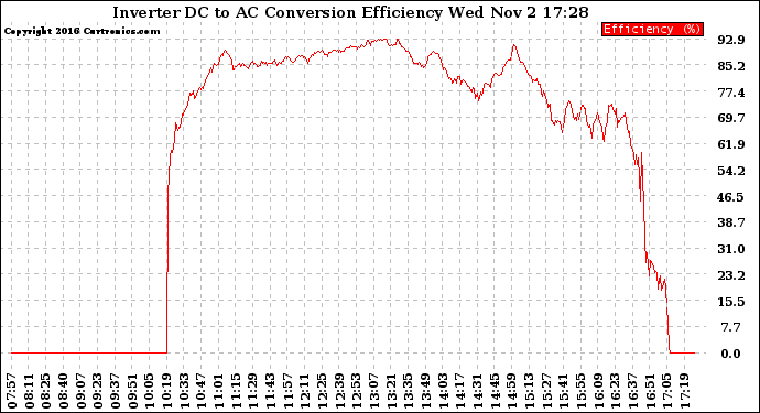 Solar PV/Inverter Performance Inverter DC to AC Conversion Efficiency