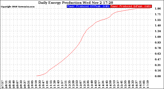 Solar PV/Inverter Performance Daily Energy Production