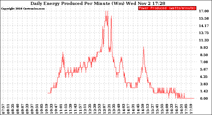 Solar PV/Inverter Performance Daily Energy Production Per Minute