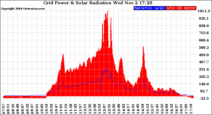 Solar PV/Inverter Performance Grid Power & Solar Radiation