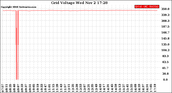 Solar PV/Inverter Performance Grid Voltage