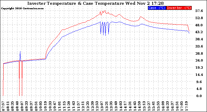 Solar PV/Inverter Performance Inverter Operating Temperature