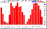 Solar PV/Inverter Performance Monthly Solar Energy Production Average Per Day (KWh)