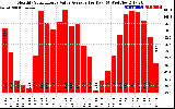 Solar PV/Inverter Performance Monthly Solar Energy Value Average Per Day ($)