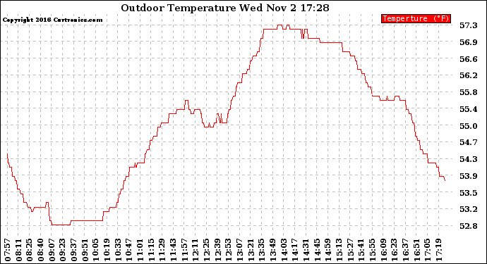 Solar PV/Inverter Performance Outdoor Temperature