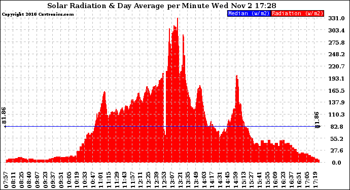 Solar PV/Inverter Performance Solar Radiation & Day Average per Minute