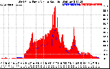 Solar PV/Inverter Performance West Array Power Output & Solar Radiation