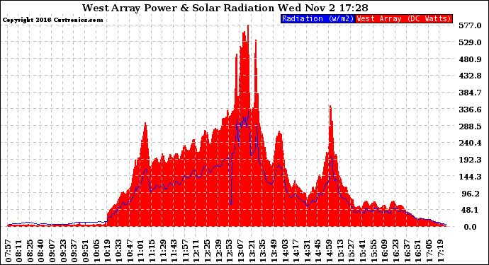 Solar PV/Inverter Performance West Array Power Output & Solar Radiation