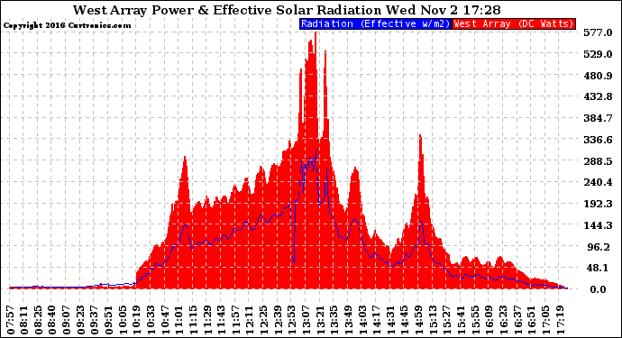 Solar PV/Inverter Performance West Array Power Output & Effective Solar Radiation