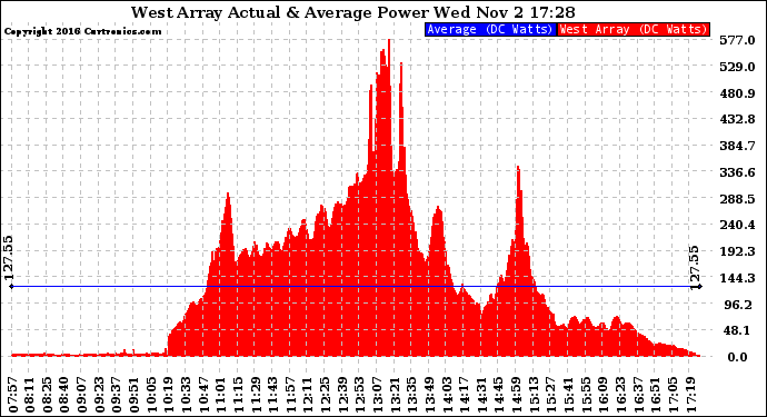 Solar PV/Inverter Performance West Array Actual & Average Power Output