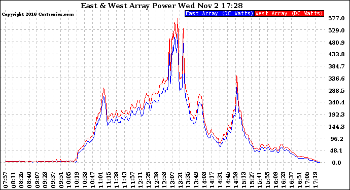 Solar PV/Inverter Performance Photovoltaic Panel Power Output