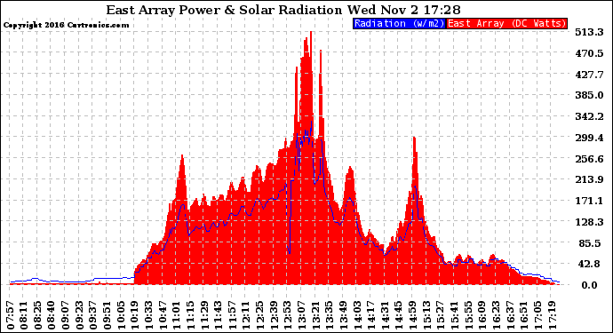 Solar PV/Inverter Performance East Array Power Output & Solar Radiation