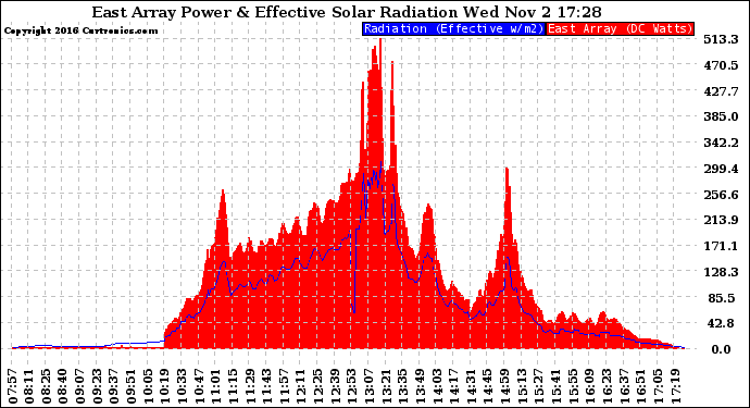 Solar PV/Inverter Performance East Array Power Output & Effective Solar Radiation