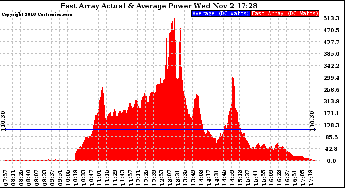 Solar PV/Inverter Performance East Array Actual & Average Power Output