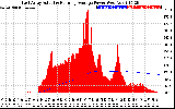 Solar PV/Inverter Performance East Array Actual & Running Average Power Output