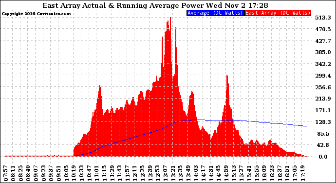 Solar PV/Inverter Performance East Array Actual & Running Average Power Output