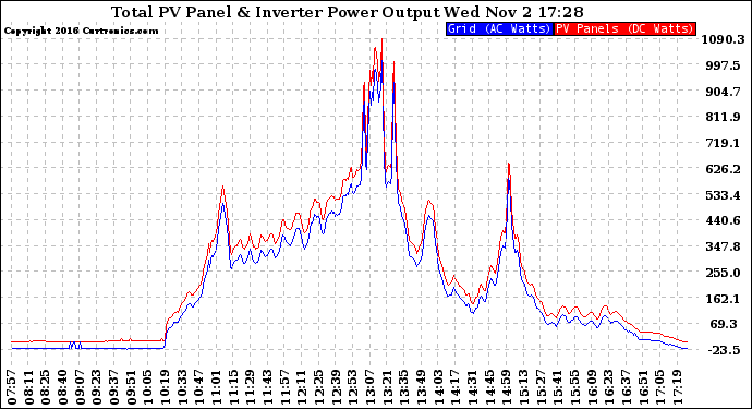 Solar PV/Inverter Performance PV Panel Power Output & Inverter Power Output