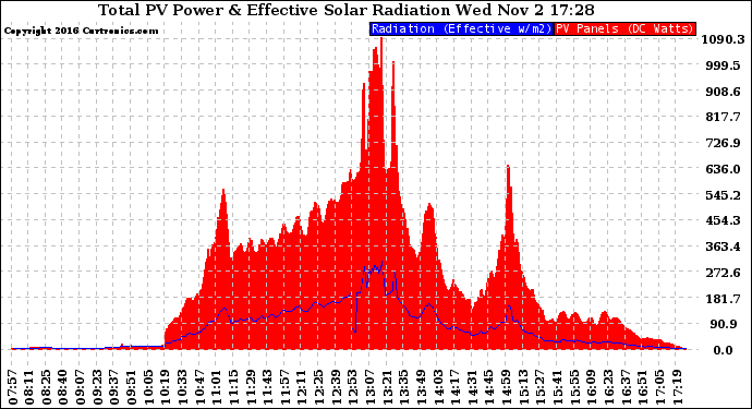 Solar PV/Inverter Performance Total PV Panel Power Output & Effective Solar Radiation