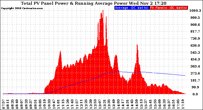 Solar PV/Inverter Performance Total PV Panel & Running Average Power Output