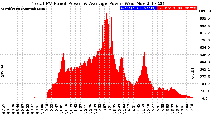 Solar PV/Inverter Performance Total PV Panel Power Output