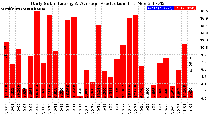 Solar PV/Inverter Performance Daily Solar Energy Production