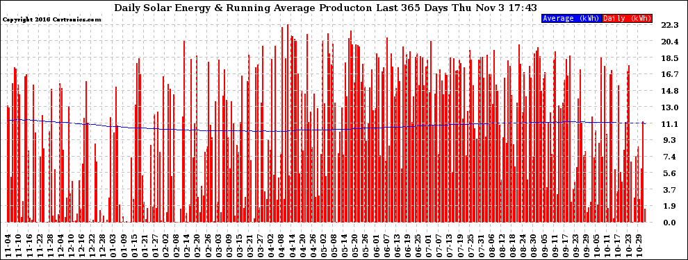 Solar PV/Inverter Performance Daily Solar Energy Production Running Average Last 365 Days