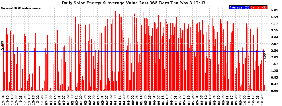 Solar PV/Inverter Performance Daily Solar Energy Production Value Last 365 Days