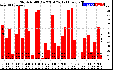 Solar PV/Inverter Performance Daily Solar Energy Production Value