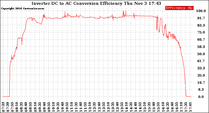 Solar PV/Inverter Performance Inverter DC to AC Conversion Efficiency