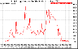 Solar PV/Inverter Performance Daily Energy Production Per Minute