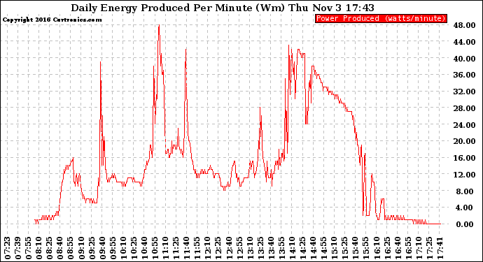 Solar PV/Inverter Performance Daily Energy Production Per Minute