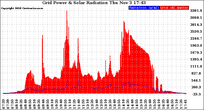 Solar PV/Inverter Performance Grid Power & Solar Radiation