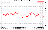 Solar PV/Inverter Performance Grid Voltage