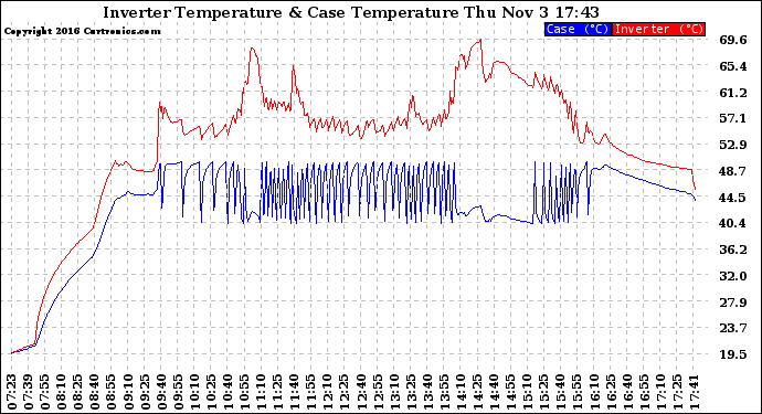 Solar PV/Inverter Performance Inverter Operating Temperature