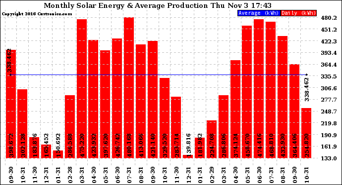 Solar PV/Inverter Performance Monthly Solar Energy Production