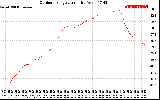 Solar PV/Inverter Performance Outdoor Temperature