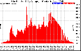 Solar PV/Inverter Performance Solar Radiation & Day Average per Minute