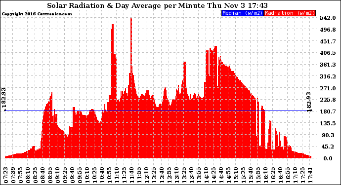 Solar PV/Inverter Performance Solar Radiation & Day Average per Minute