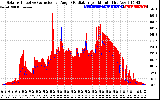 Solar PV/Inverter Performance Solar Radiation & Effective Solar Radiation per Minute