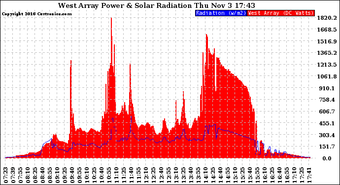 Solar PV/Inverter Performance West Array Power Output & Solar Radiation