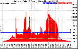 Solar PV/Inverter Performance West Array Actual & Average Power Output