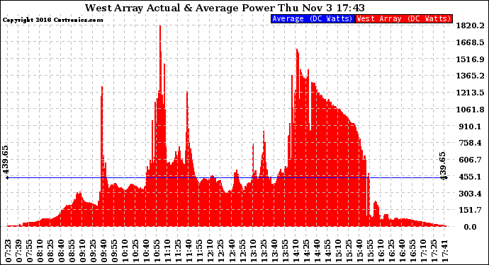 Solar PV/Inverter Performance West Array Actual & Average Power Output