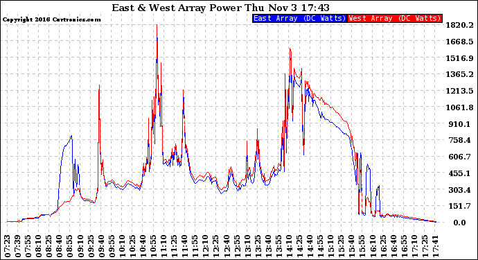 Solar PV/Inverter Performance Photovoltaic Panel Power Output