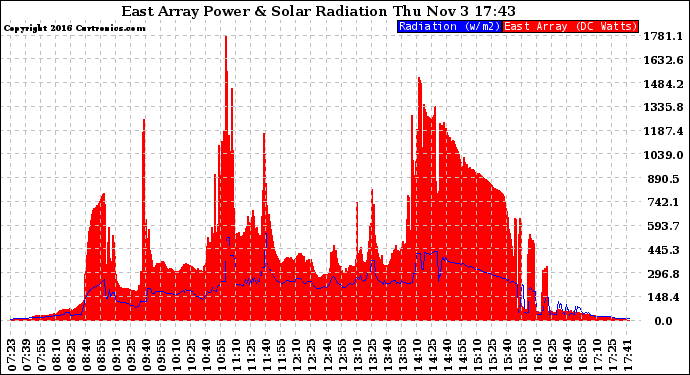 Solar PV/Inverter Performance East Array Power Output & Solar Radiation