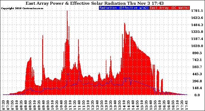 Solar PV/Inverter Performance East Array Power Output & Effective Solar Radiation