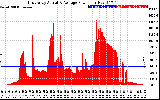 Solar PV/Inverter Performance East Array Actual & Average Power Output