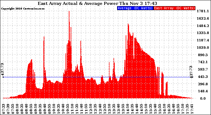 Solar PV/Inverter Performance East Array Actual & Average Power Output