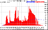 Solar PV/Inverter Performance East Array Actual & Running Average Power Output
