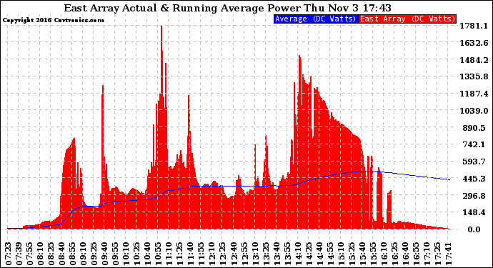 Solar PV/Inverter Performance East Array Actual & Running Average Power Output